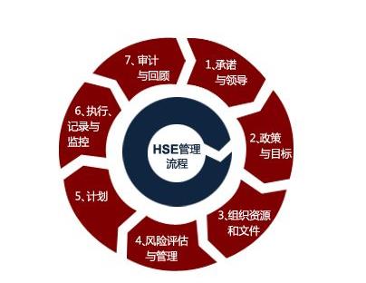 淺析HSE管理體系的原理、現(xiàn)狀與發(fā)展