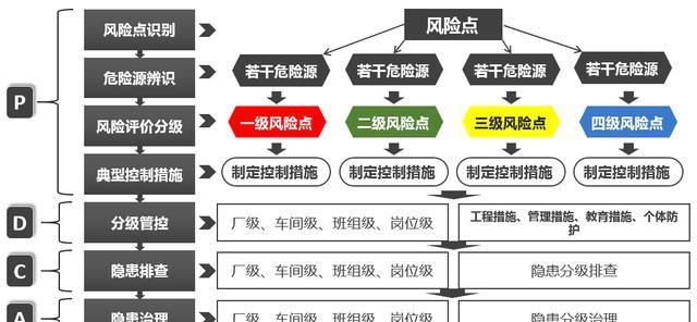 危險(xiǎn)源辨識、風(fēng)險(xiǎn)評估、隱患排查治理流程圖