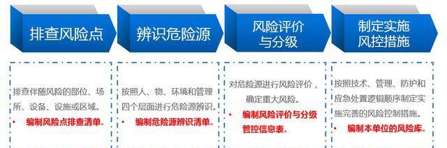 危險(xiǎn)源辨識、風(fēng)險(xiǎn)評估流程：