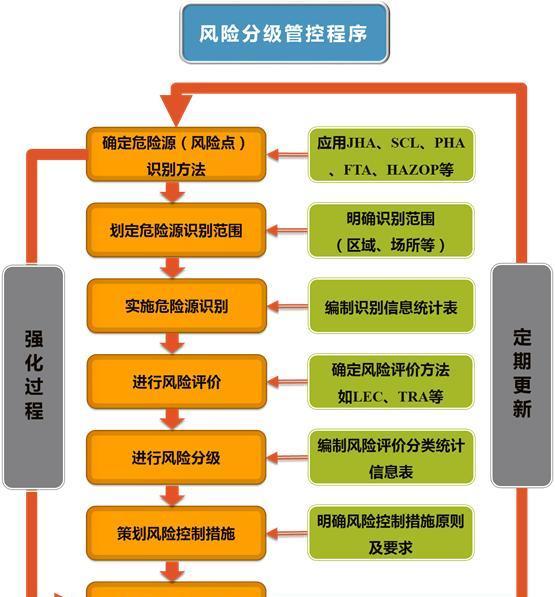 風(fēng)險(xiǎn)分級管控程序