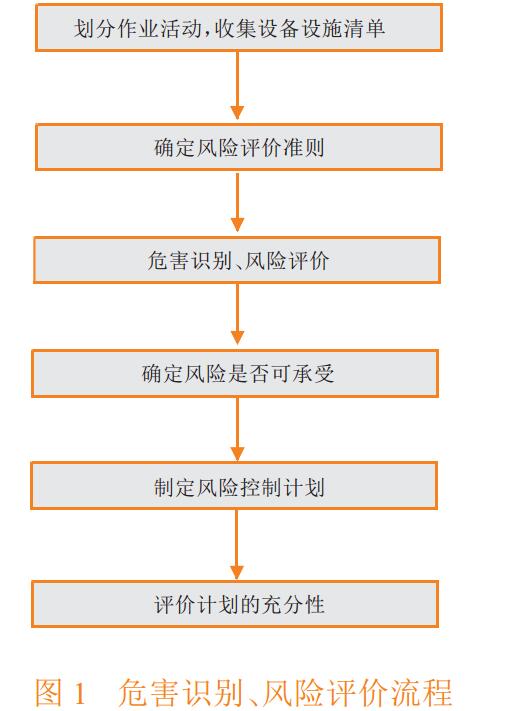 圖 1 危害識別、風(fēng)險評價流程.jpg
