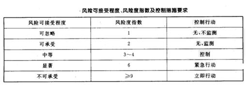 風(fēng)險(xiǎn)可接受程度、風(fēng)險(xiǎn)度指數(shù)及控制措施要求
