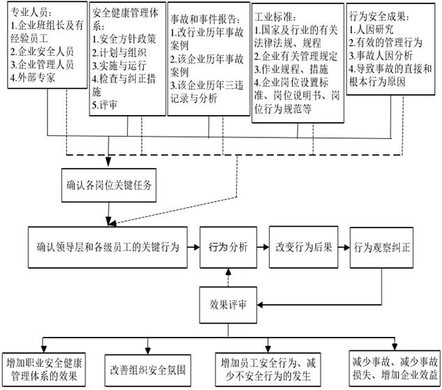 確認關(guān)鍵任務(wù)及行為