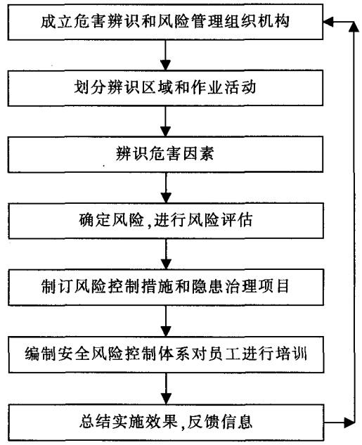  危害辨識 、風(fēng)險評價和風(fēng)險控制活動基本步驟