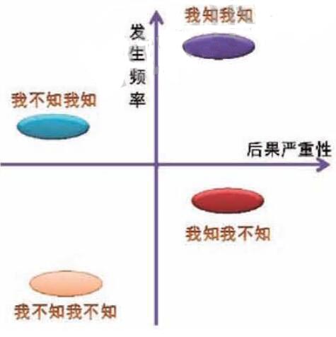 圖3風(fēng)險與人的認(rèn)知之間的關(guān)系.jpg