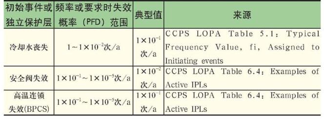 表3初始事件或獨立保護(hù)層可能性