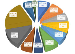 大數(shù)據(jù)統(tǒng)計找到管理的薄弱點
