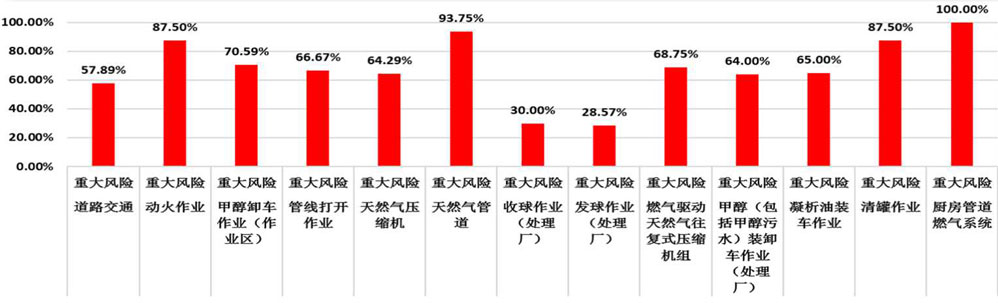 借助專業(yè)信息化工具，研判“風險管控度”