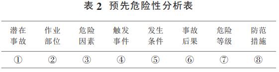 表 2 預先危險性分析表