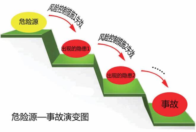 風(fēng)險、隱患與事故之間的邏輯關(guān)系