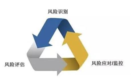 什么是風(fēng)險，如何好風(fēng)險管理淺析